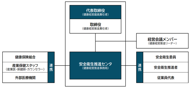 組織体制